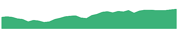 UPV 1y chart