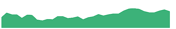 UPW 1y chart