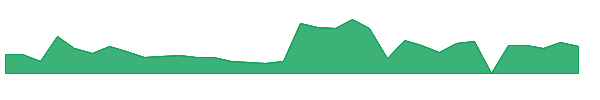 UPXI 1y chart