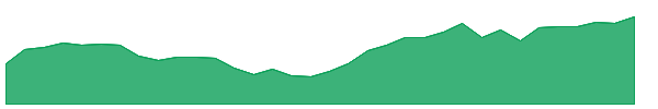 URAA 1y chart