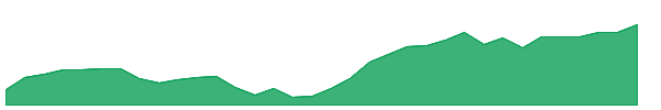 URA 1y chart