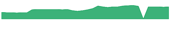 URBN 1y chart