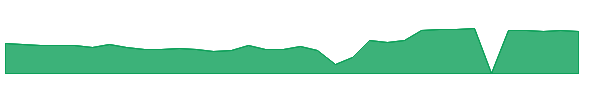 URGN 1y chart