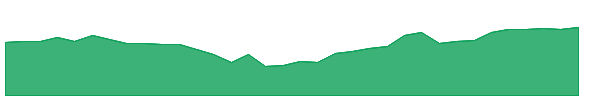 URG 1y chart