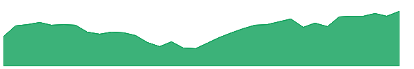 URNM 1y chart