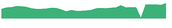 UROY 1y chart
