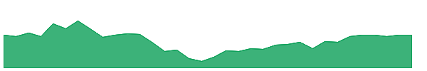 URTY 1y chart