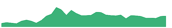 USAC 1y chart