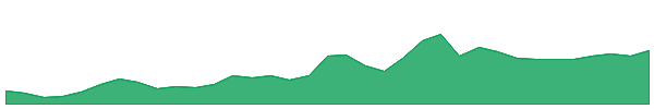 USARW 1y chart