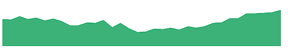 USB-PP 1y chart