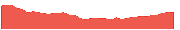 USB-PR 1y chart