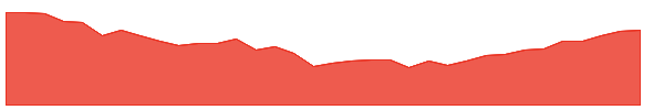 USB-PS 1y chart