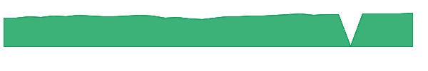 USCL 1y chart