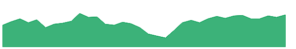 USE 1y chart