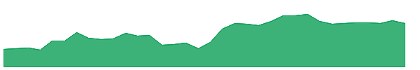 USFD 1y chart