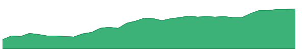 USG 1y chart