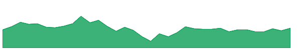 USL 1y chart
