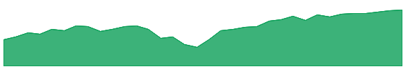USPX 1y chart