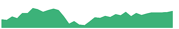 USSE 1y chart