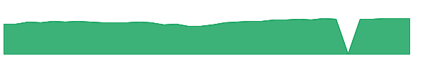 USXF 1y chart