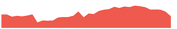 UTF 1y chart