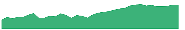 UTG 1y chart