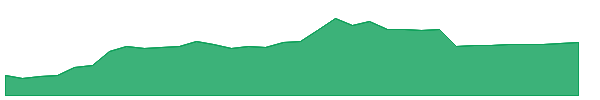 UTI 1y chart