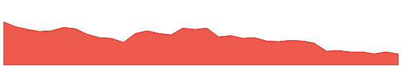 UTL 1y chart