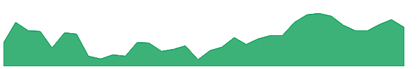 UTSL 1y chart