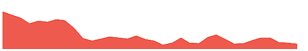 UTZ 1y chart