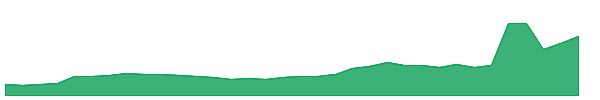 UUU 1y chart