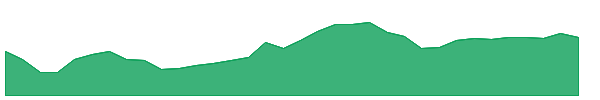 UVE 1y chart