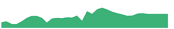 UVV 1y chart