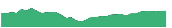 UWM 1y chart
