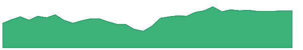 UXI 1y chart