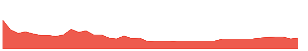 UXRP 1y chart