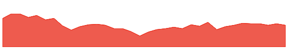 UYM 1y chart