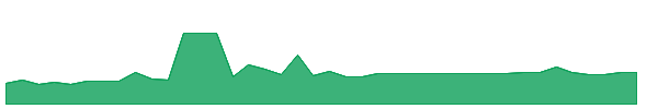 UYSC 1y chart