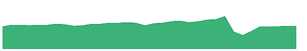 UZD 1y chart