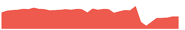 UZF 1y chart