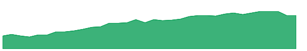 VABS 1y chart