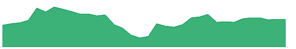 VAC 1y chart