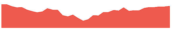VAL 1y chart