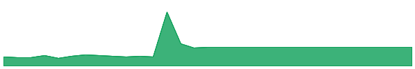 VAPE 1y chart
