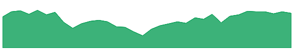 VAW 1y chart