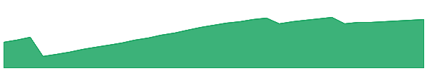 VBIL 1y chart