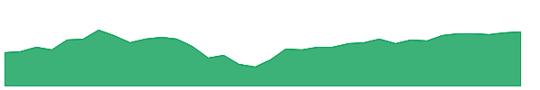 VBK 1y chart