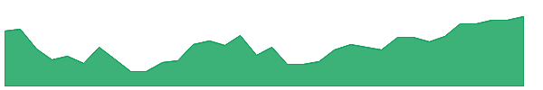 VBND 1y chart
