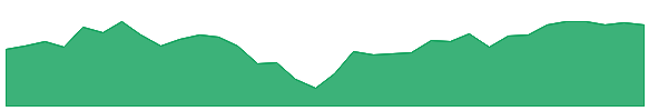 VBR 1y chart
