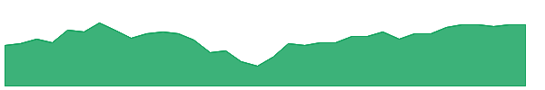 VB 1y chart